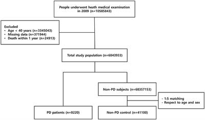 Mortality and causes of death in patients with Parkinson's disease: a nationwide population-based cohort study